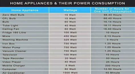 wattage requirements for electric appliances